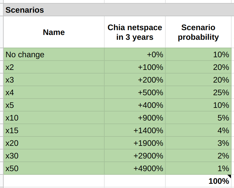 Chia netspace probability scenarios